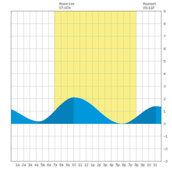 Upper Matecumbe Key West tide chart for Monday, August 9, 2021