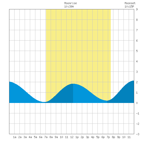 Upper Matecumbe Key West tide chart for Friday, September 10, 2021