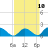 Upper Matecumbe Key West tide chart for Friday, September 10, 2021