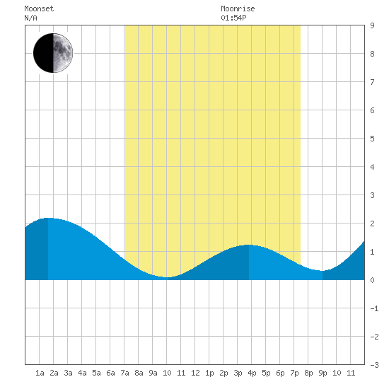 Upper Matecumbe Key West tide chart for Monday, September 13, 2021