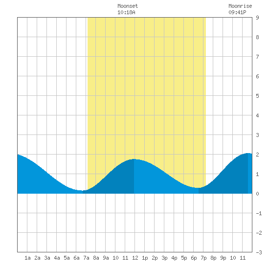 Upper Matecumbe Key West tide chart for Friday, September 24, 2021