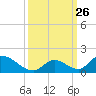 Upper Matecumbe Key West tide chart for Sunday, September 26, 2021