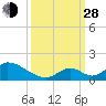 Upper Matecumbe Key West tide chart for Tuesday, September 28, 2021
