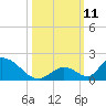 Upper Matecumbe Key West tide chart for Monday, October 11, 2021