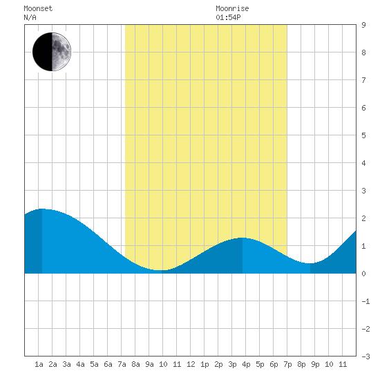 Upper Matecumbe Key West tide chart for Tuesday, October 12, 2021