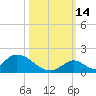Upper Matecumbe Key West tide chart for Thursday, October 14, 2021