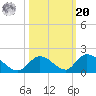 Upper Matecumbe Key West tide chart for Wednesday, October 20, 2021