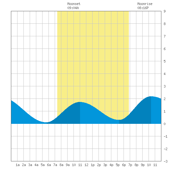 Upper Matecumbe Key West tide chart for Friday, October 22, 2021