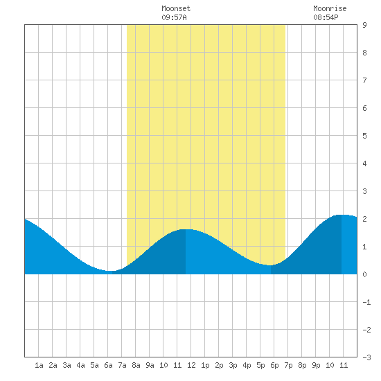 Upper Matecumbe Key West tide chart for Saturday, October 23, 2021