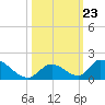 Upper Matecumbe Key West tide chart for Saturday, October 23, 2021