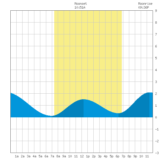 Upper Matecumbe Key West tide chart for Sunday, October 24, 2021