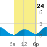 Upper Matecumbe Key West tide chart for Sunday, October 24, 2021