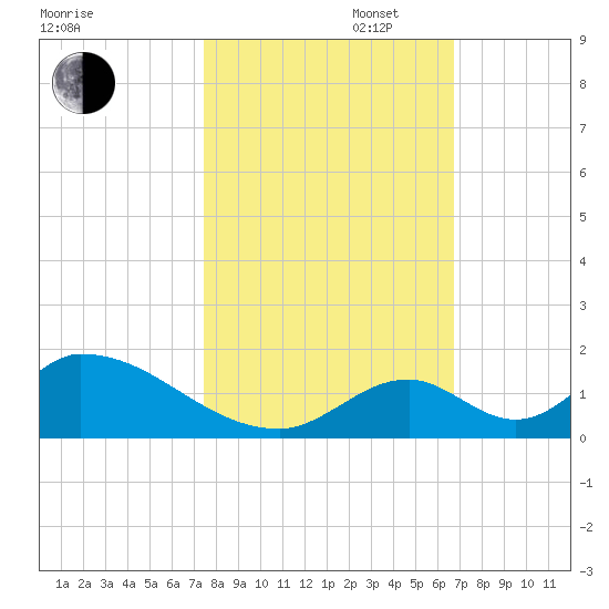 Upper Matecumbe Key West tide chart for Thursday, October 28, 2021