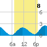 Upper Matecumbe Key West tide chart for Friday, October 8, 2021