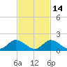 Upper Matecumbe Key West tide chart for Sunday, November 14, 2021