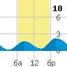 Upper Matecumbe Key West tide chart for Thursday, November 18, 2021