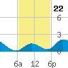 Upper Matecumbe Key West tide chart for Monday, November 22, 2021