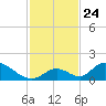 Upper Matecumbe Key West tide chart for Wednesday, November 24, 2021