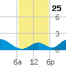 Upper Matecumbe Key West tide chart for Thursday, November 25, 2021