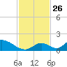 Upper Matecumbe Key West tide chart for Friday, November 26, 2021