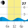 Upper Matecumbe Key West tide chart for Saturday, November 27, 2021