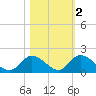 Upper Matecumbe Key West tide chart for Tuesday, November 2, 2021
