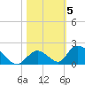 Upper Matecumbe Key West tide chart for Friday, November 5, 2021