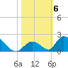 Upper Matecumbe Key West tide chart for Saturday, November 6, 2021