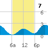 Upper Matecumbe Key West tide chart for Sunday, November 7, 2021
