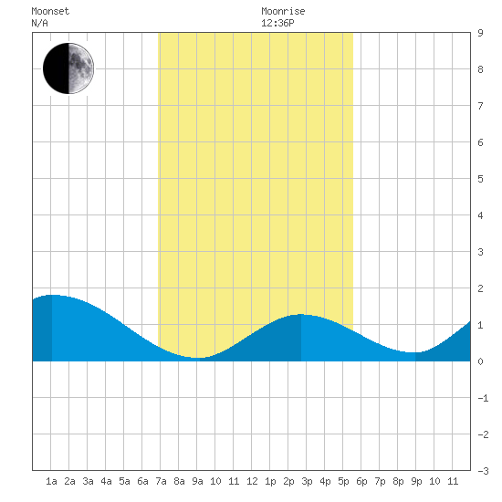 Upper Matecumbe Key West tide chart for Friday, December 10, 2021