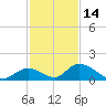 Upper Matecumbe Key West tide chart for Tuesday, December 14, 2021