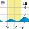 Upper Matecumbe Key West tide chart for Saturday, December 18, 2021