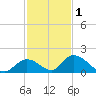 Upper Matecumbe Key West tide chart for Wednesday, December 1, 2021