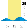 Upper Matecumbe Key West tide chart for Wednesday, December 29, 2021
