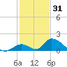 Upper Matecumbe Key West tide chart for Friday, December 31, 2021