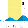 Upper Matecumbe Key West tide chart for Friday, December 3, 2021