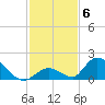 Upper Matecumbe Key West tide chart for Monday, December 6, 2021