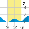 Upper Matecumbe Key West tide chart for Tuesday, December 7, 2021
