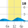 Upper Matecumbe Key West tide chart for Monday, January 10, 2022