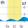 Upper Matecumbe Key West tide chart for Monday, January 17, 2022