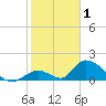 Upper Matecumbe Key West tide chart for Saturday, January 1, 2022