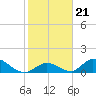 Upper Matecumbe Key West tide chart for Friday, January 21, 2022