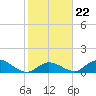Upper Matecumbe Key West tide chart for Saturday, January 22, 2022