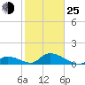 Upper Matecumbe Key West tide chart for Tuesday, January 25, 2022