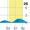 Upper Matecumbe Key West tide chart for Wednesday, January 26, 2022