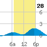 Upper Matecumbe Key West tide chart for Friday, January 28, 2022
