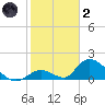 Upper Matecumbe Key West tide chart for Sunday, January 2, 2022