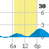 Upper Matecumbe Key West tide chart for Sunday, January 30, 2022