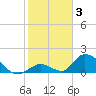 Upper Matecumbe Key West tide chart for Monday, January 3, 2022