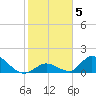Upper Matecumbe Key West tide chart for Wednesday, January 5, 2022